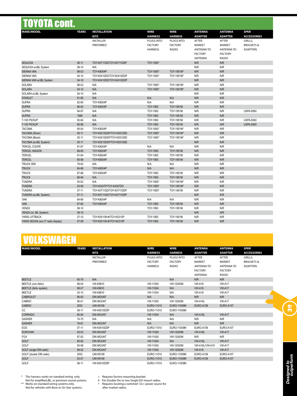 Toyota cont, Volkswagen | Xscorpion Dash kit, Harness and Antenna Catalog User Manual | Page 39 / 116