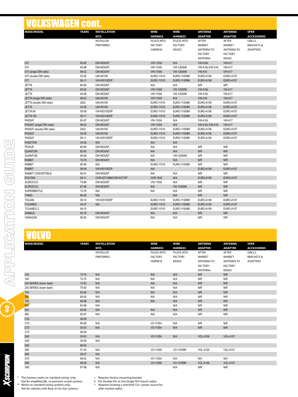 Volkswagen cont, Volvo | Xscorpion Dash kit, Harness and Antenna Catalog User Manual | Page 40 / 116