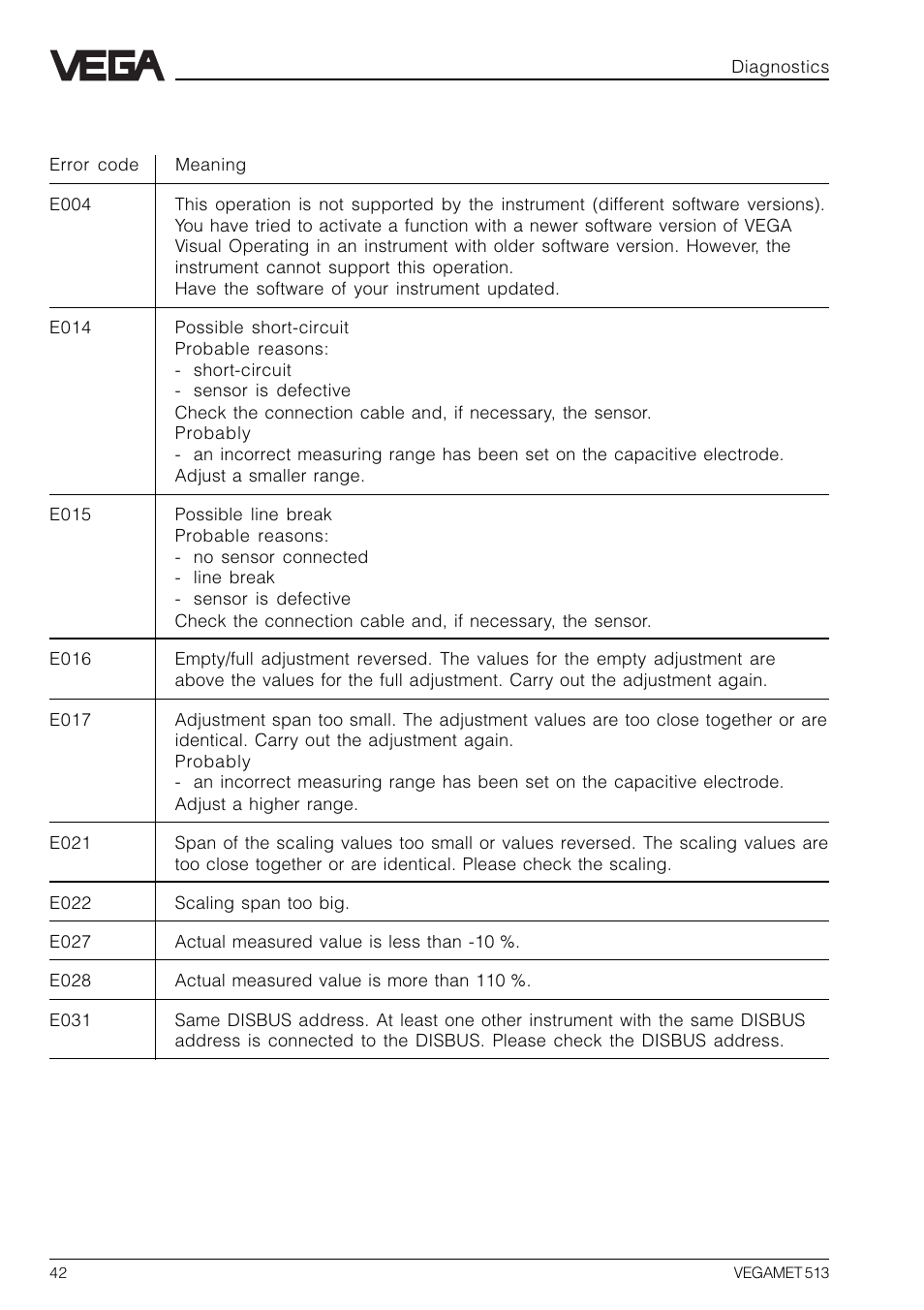 5 error codes | VEGA VEGAMET 513 User Manual | Page 42 / 52