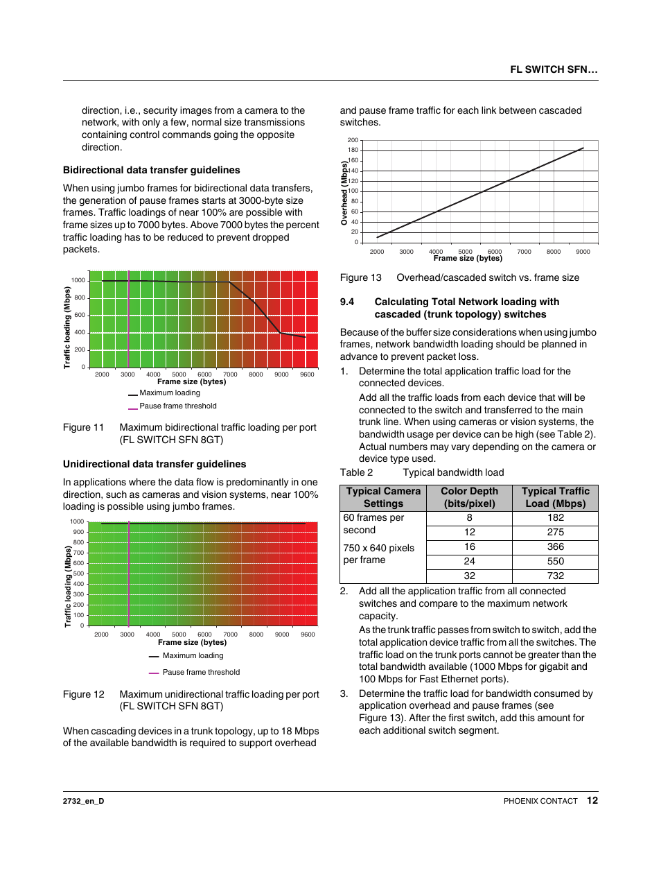 Figure 11 and, Figure 12), Increases. figure 11 and figure 12 | Figure 11, figure 12, and figure 13 display traf | VEGA FL SWITCH SFN… User Manual | Page 12 / 13