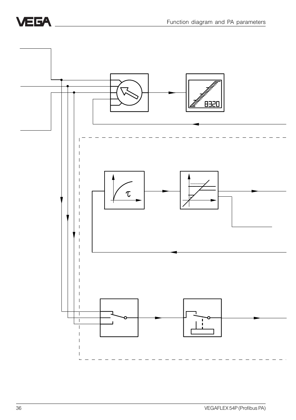 A 1… a 3 c, A 1 a 2 a 3, Out (vvo…) | Function diagram and pa parameters, Simulation, Limiting values (alarms), Integration time, Source for scaling | VEGA VEGAFLEX 54P (Profibus PA) User Manual | Page 36 / 48