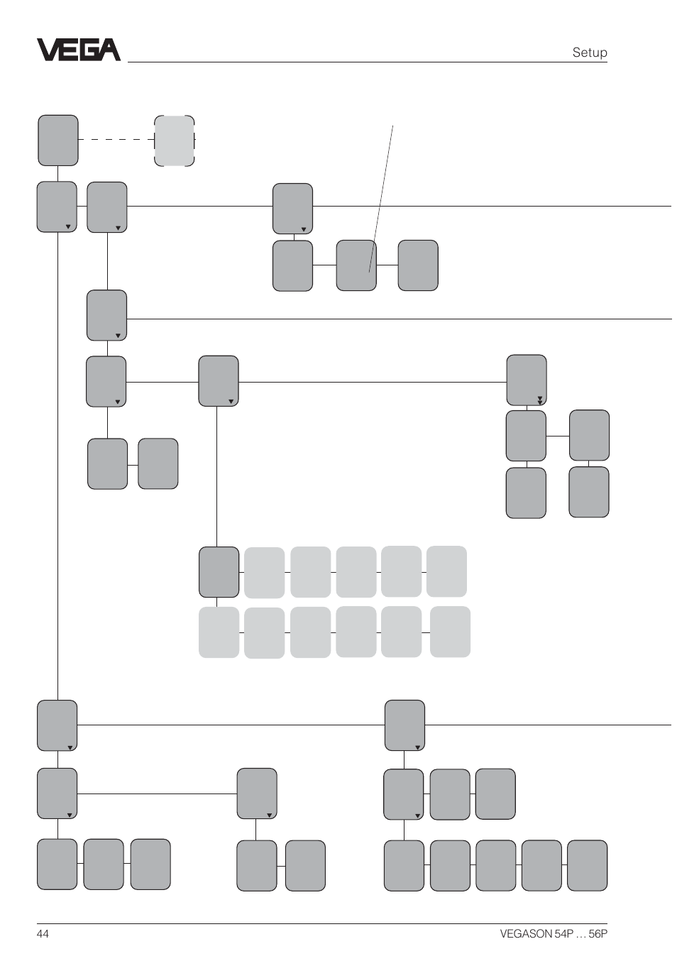 Menu schematic for the adjustment module minicom, Setup | VEGA VEGASON 54P…56P Profibus PA User Manual | Page 44 / 68