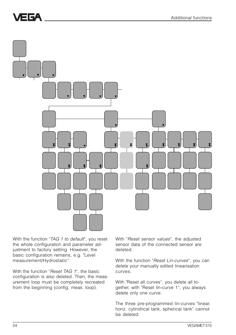 5 reset vegamet, Additional functions | VEGA VEGAMET 515 User Manual | Page 54 / 68