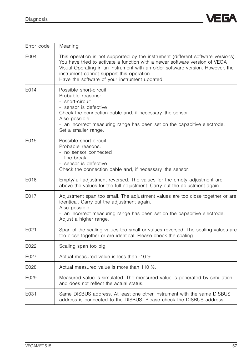 5 error codes | VEGA VEGAMET 515 User Manual | Page 57 / 68