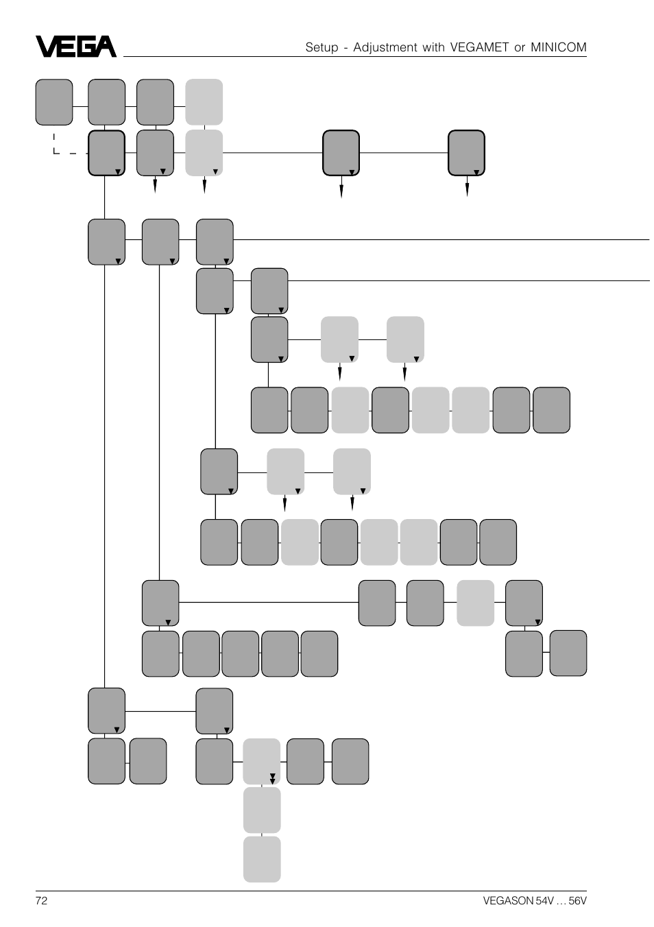 7. 11. b, Menu schematic of vegamet 515v, Setup - adjustment with vegamet or minicom | VEGA VEGASON 54V…56V User Manual | Page 72 / 92