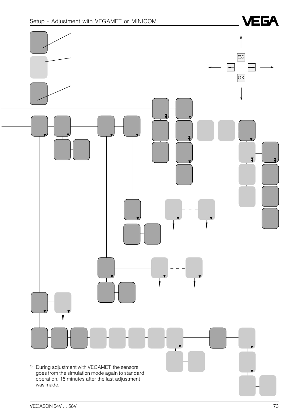 Setup - adjustment with vegamet or minicom | VEGA VEGASON 54V…56V User Manual | Page 73 / 92