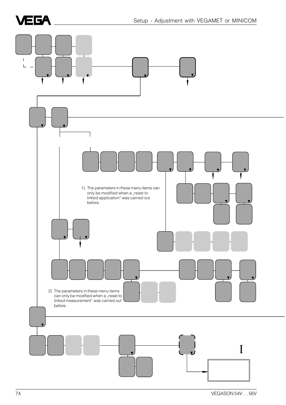 Ab c, Menu schematic of vegamet 515v, Setup - adjustment with vegamet or minicom | VEGA VEGASON 54V…56V User Manual | Page 74 / 92