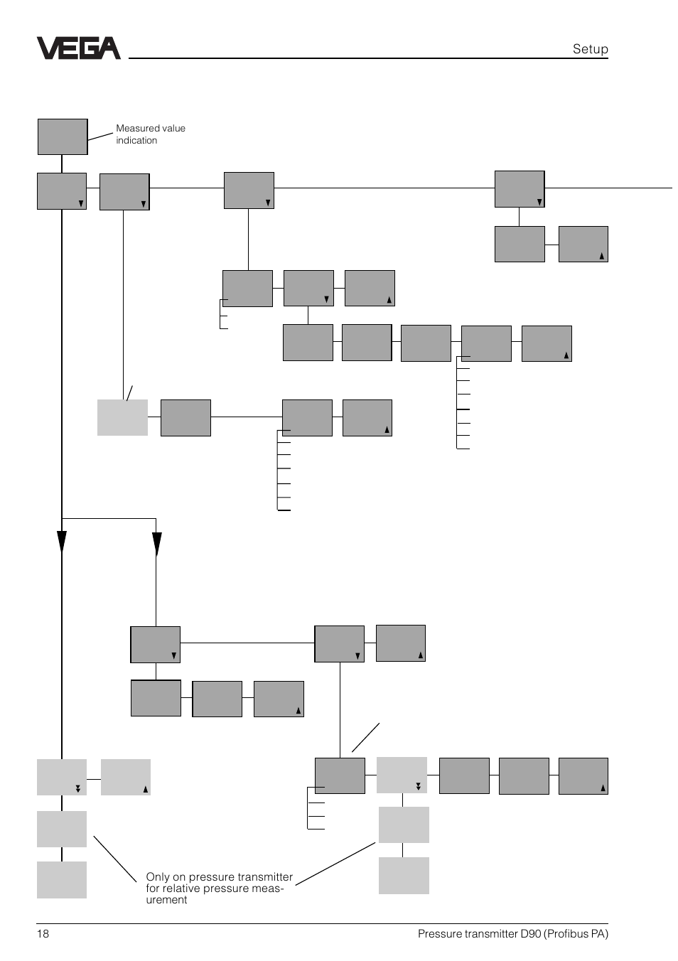 Menu schematic | VEGA D90 Profibus PA User Manual | Page 18 / 36