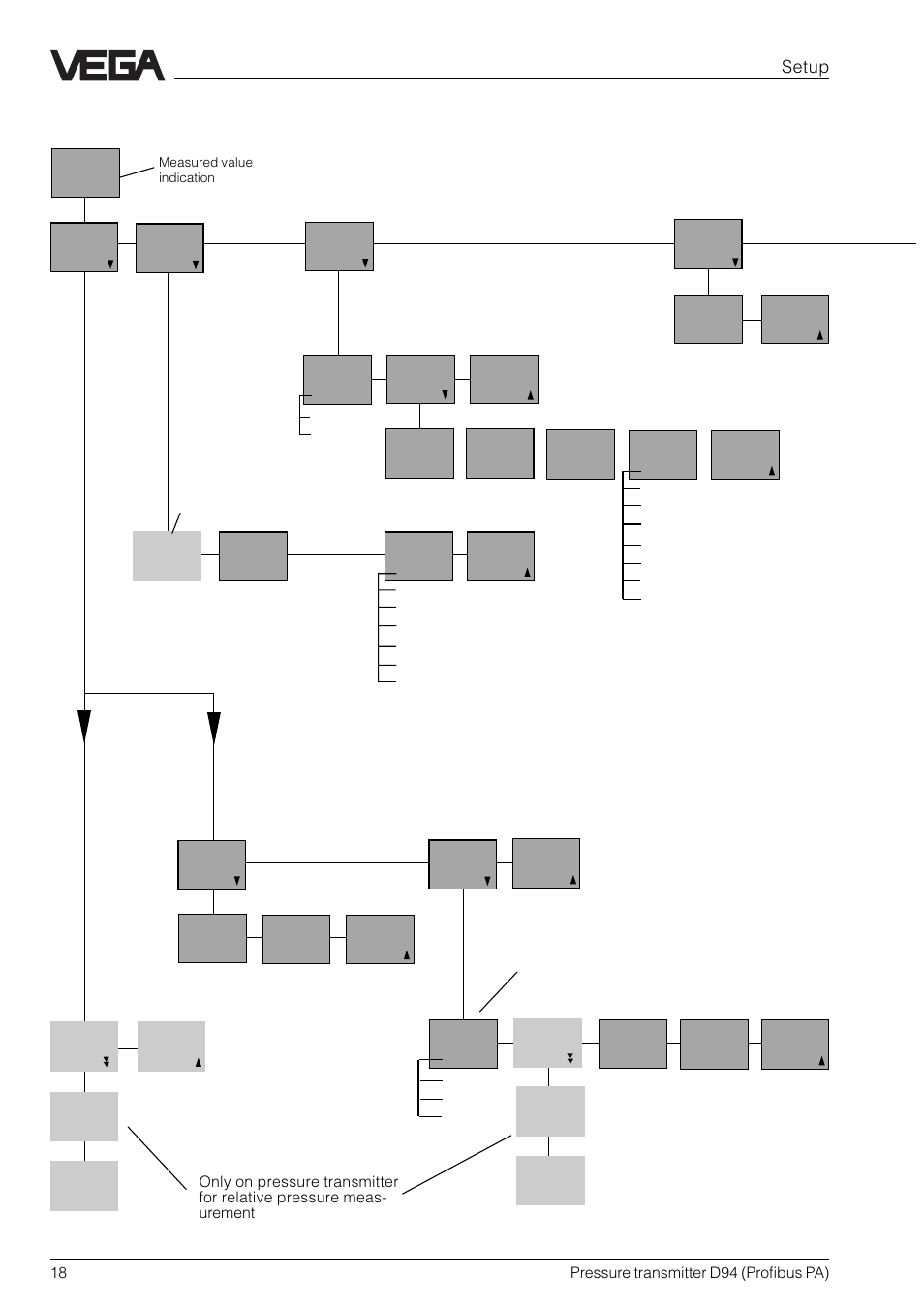 Menu schematic | VEGA D94 Profibus PA User Manual | Page 18 / 36