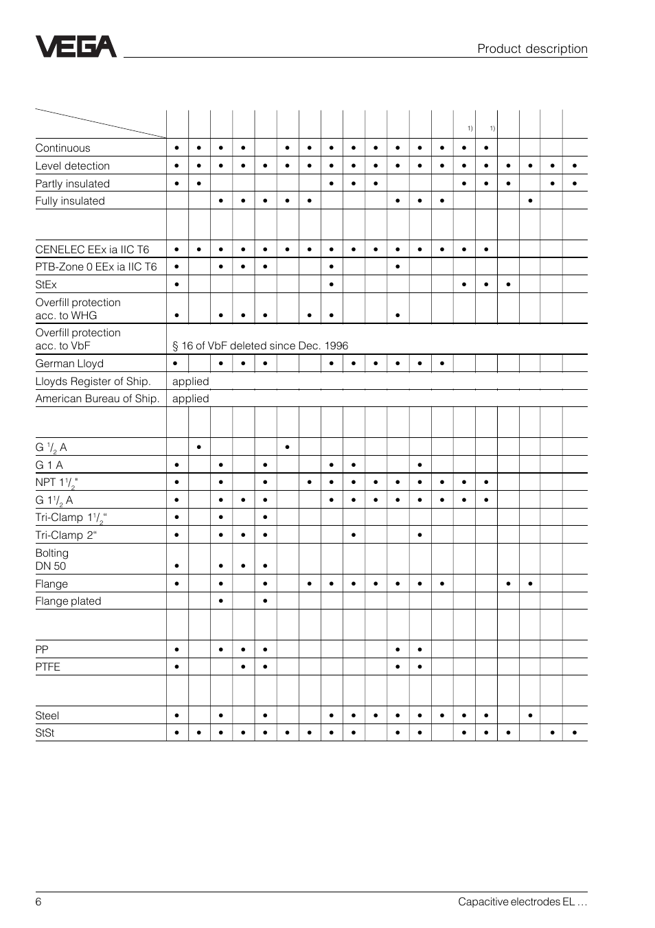 2 types and versions | VEGA Capacitive electrodes EL … User Manual | Page 6 / 44