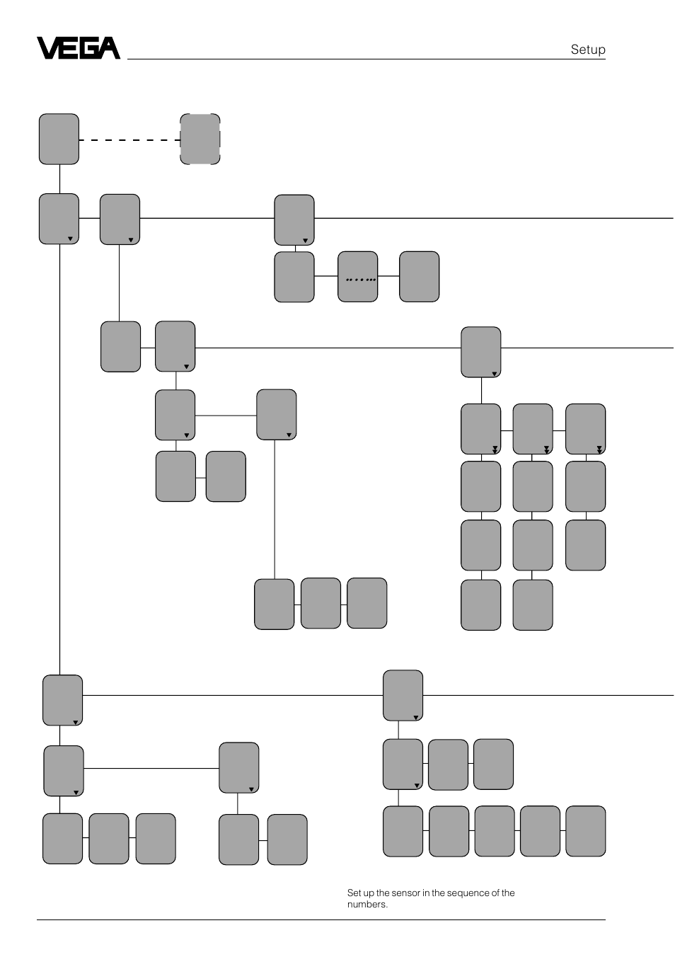 Menu schematic of the adjustment module minicom, Setup | VEGA VEGAFLEX 52P (Profibus PA) User Manual | Page 36 / 56