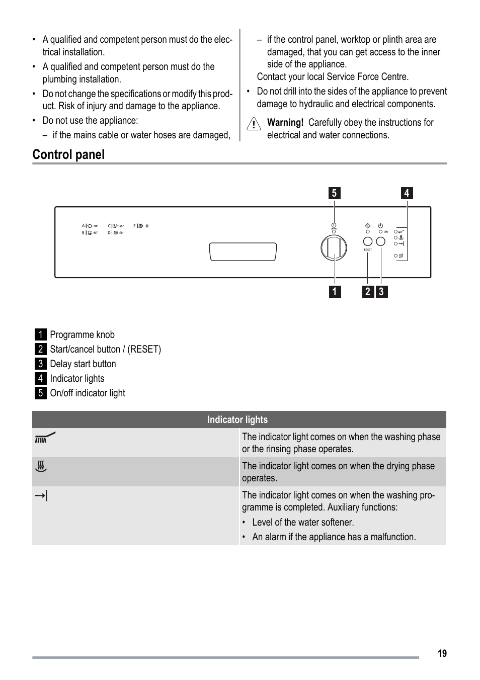 Control panel | ZANKER ZKI1530 User Manual | Page 19 / 68