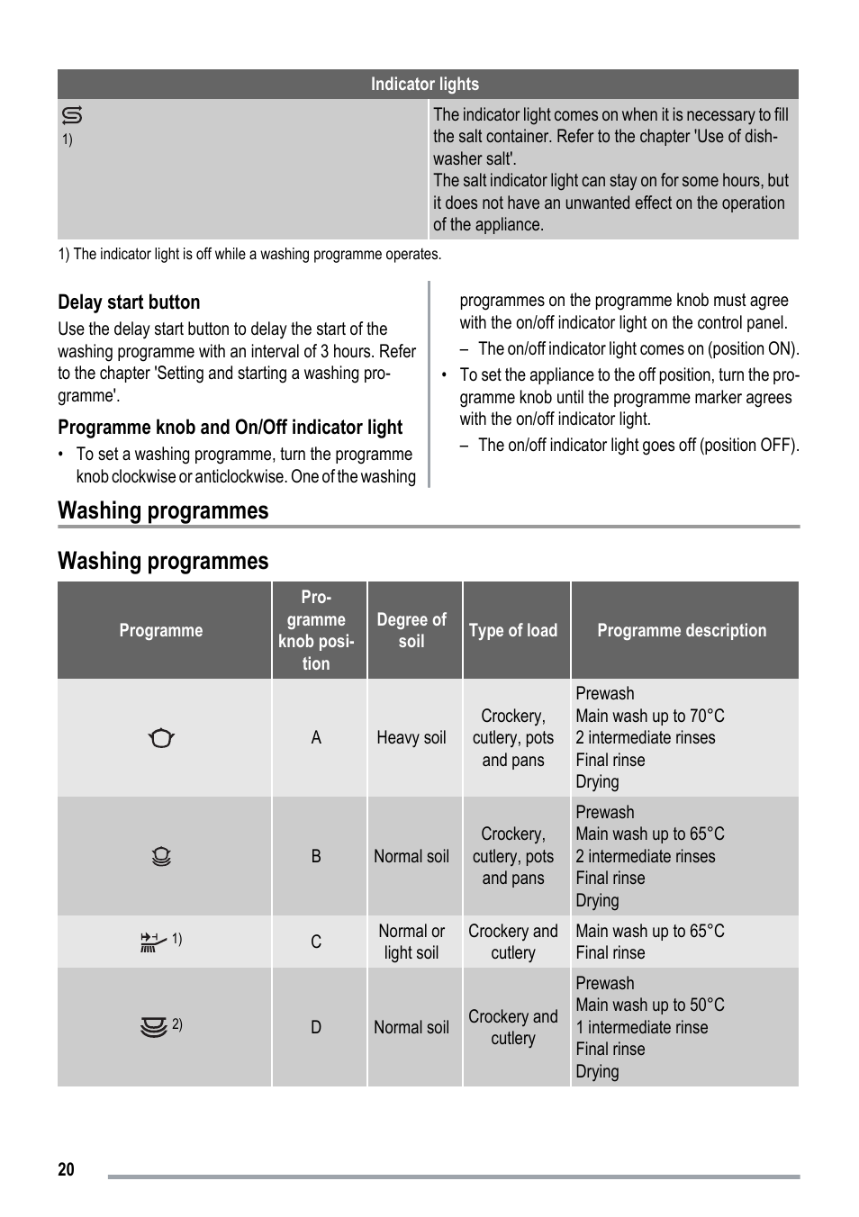 Washing programmes | ZANKER ZKI1530 User Manual | Page 20 / 68