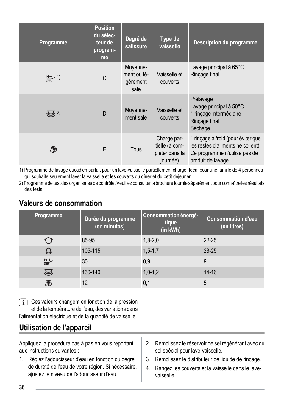 Valeurs de consommation, Utilisation de l'appareil | ZANKER ZKI1530 User Manual | Page 36 / 68