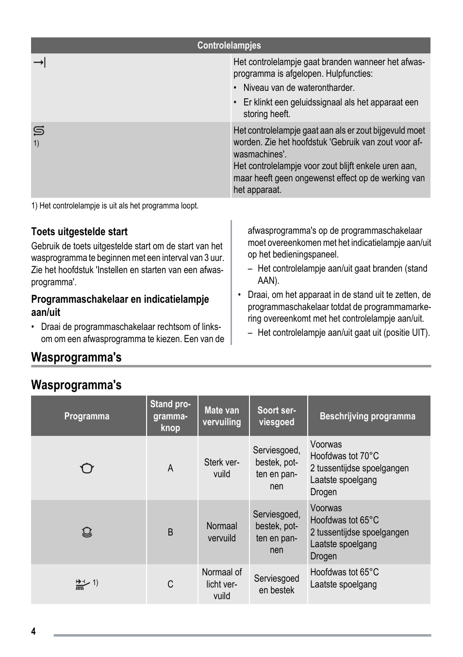 Wasprogramma's | ZANKER ZKI1530 User Manual | Page 4 / 68