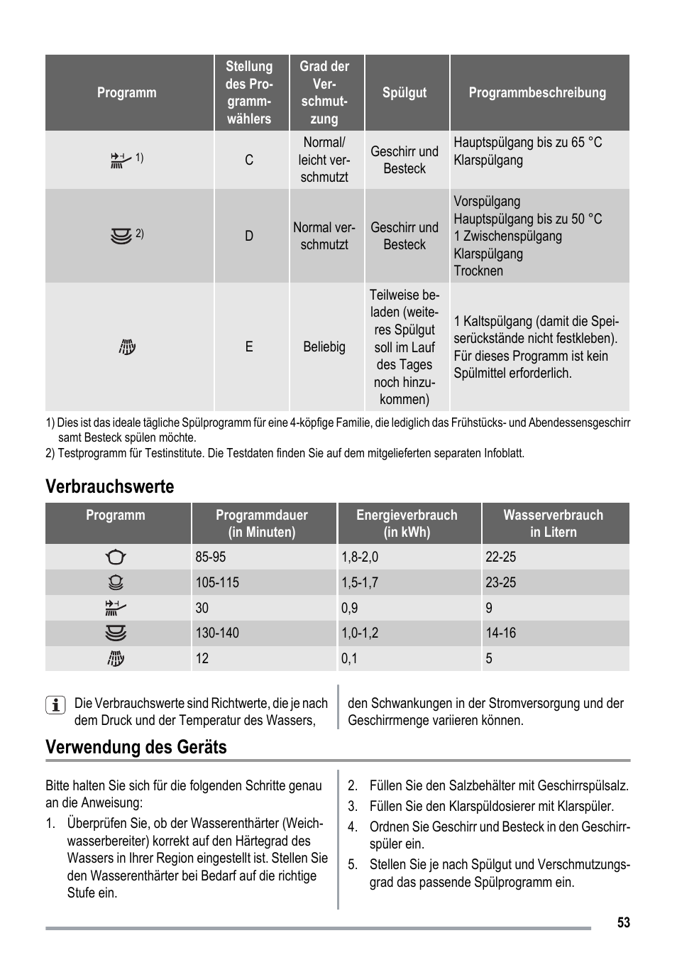 Verbrauchswerte, Verwendung des geräts | ZANKER ZKI1530 User Manual | Page 53 / 68