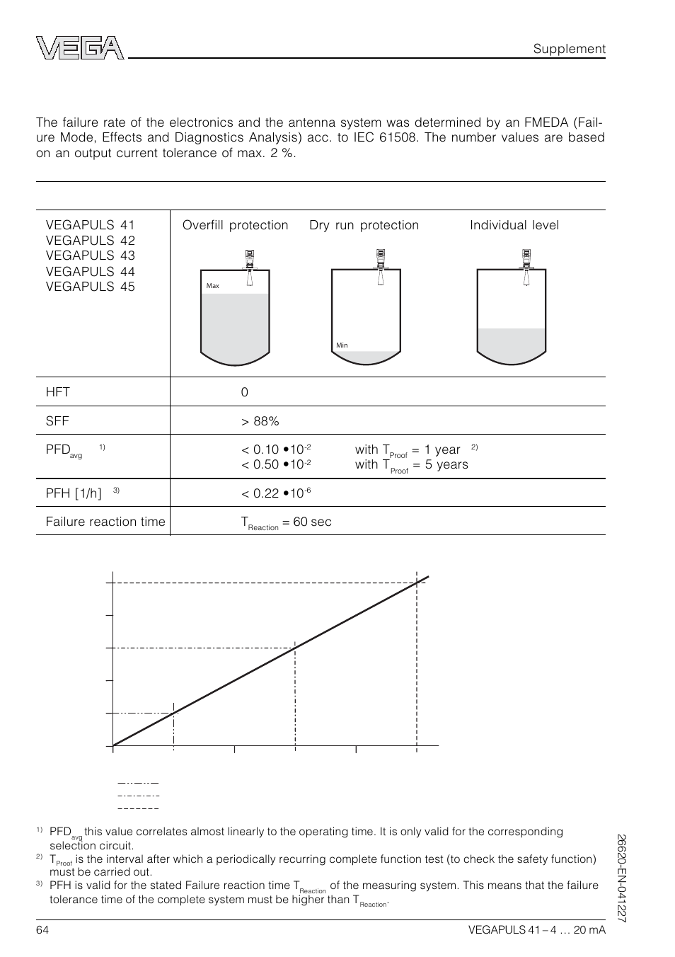 6 safety-related characteristics, 6safety-related characteristics, Supplement | With t, 1 year, 5 years pfh [1/h, Failure reaction time t, 60 sec | VEGA VEGAPULS 41 4 … 20 mA; HART compact sensor User Manual | Page 64 / 68