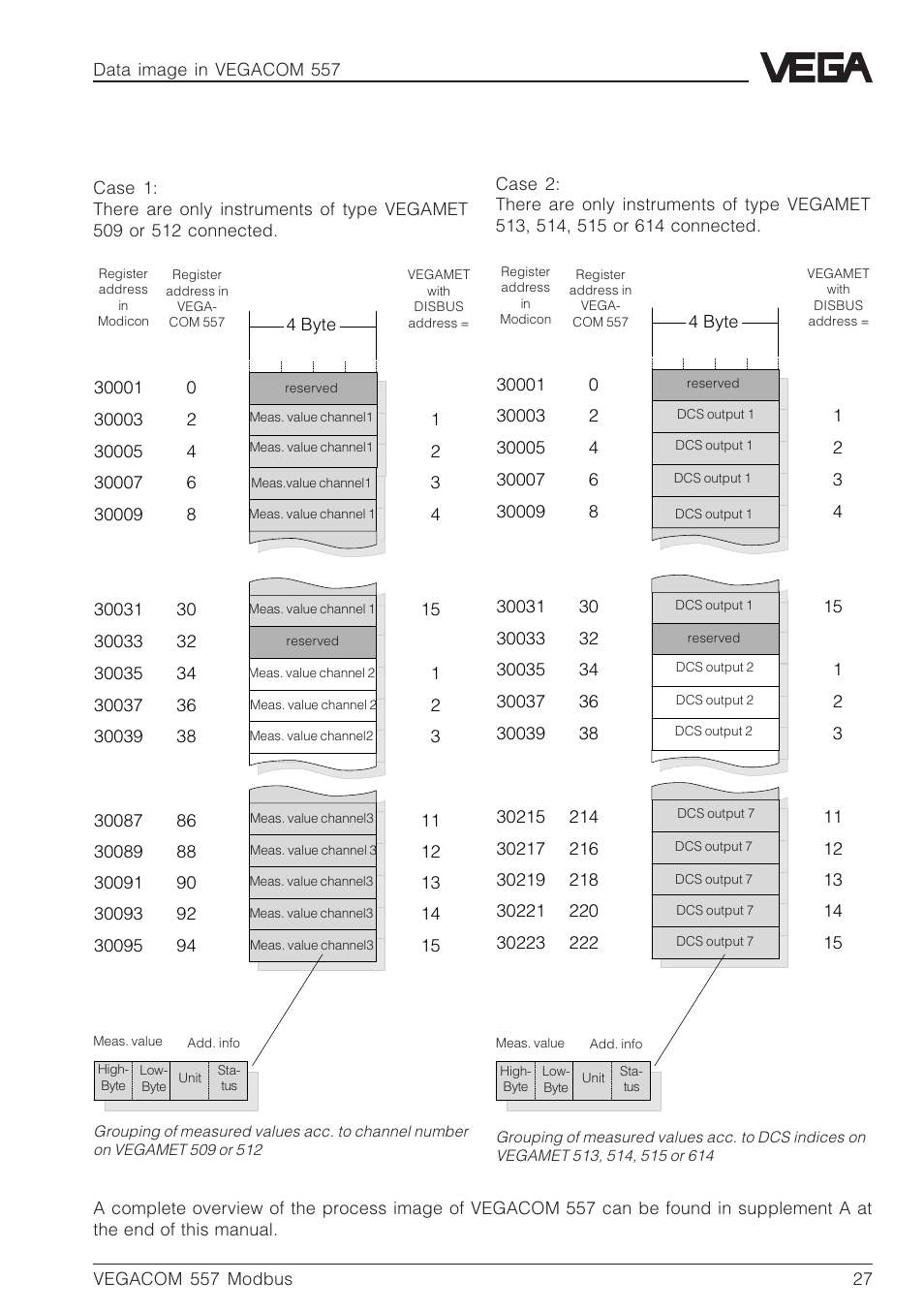 VEGA VEGACOM 557 Modbus protocol User Manual | Page 27 / 68