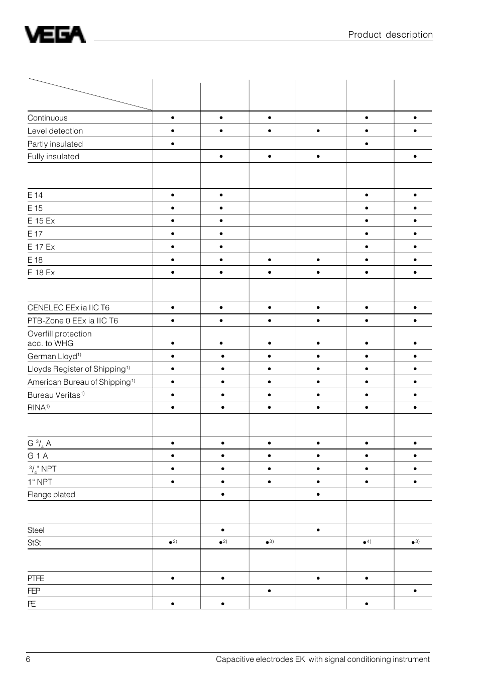 2 types and versions | VEGA Capacitive electrodes EK … with signal conditioning instrument User Manual | Page 6 / 36