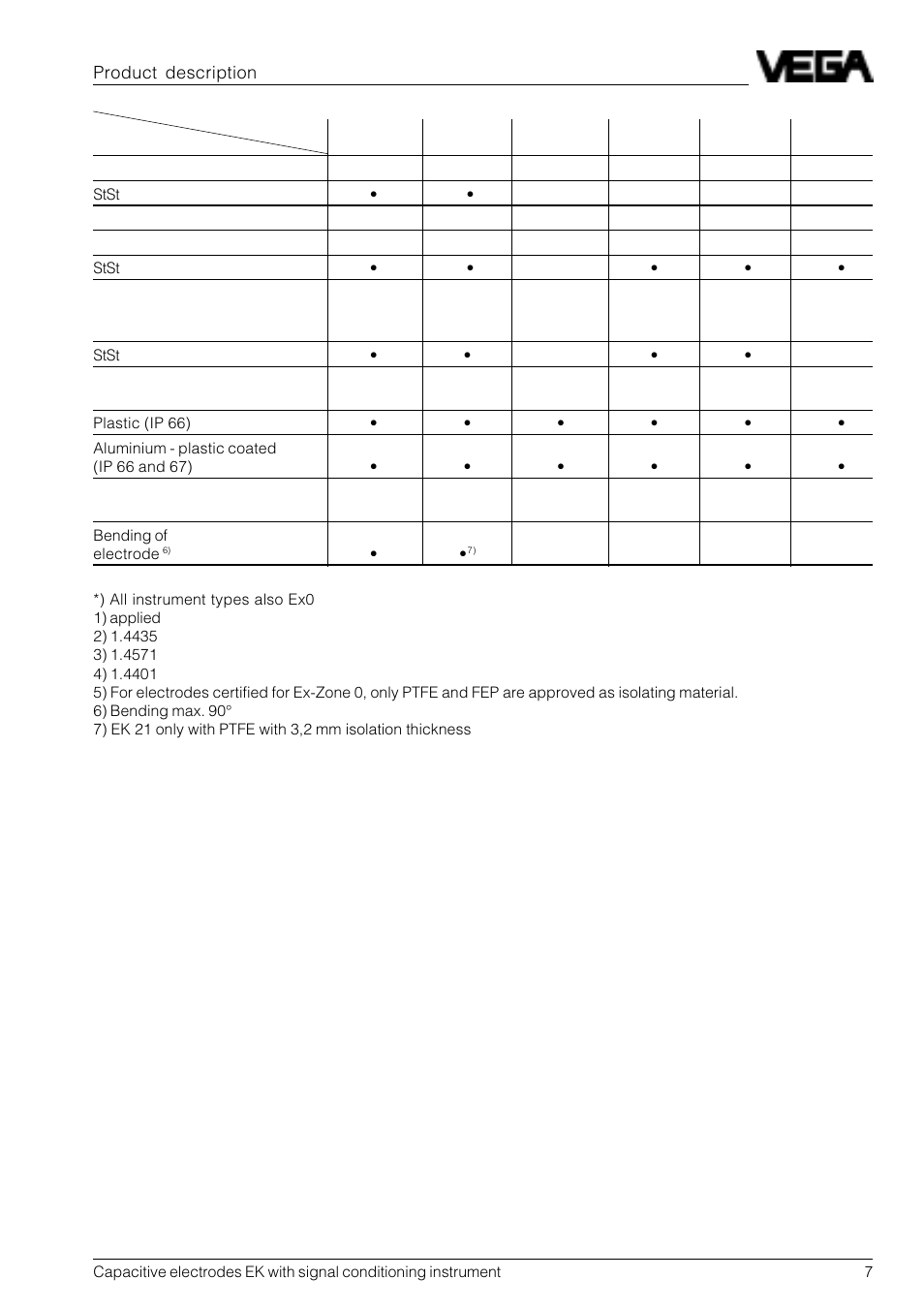 VEGA Capacitive electrodes EK … with signal conditioning instrument User Manual | Page 7 / 36