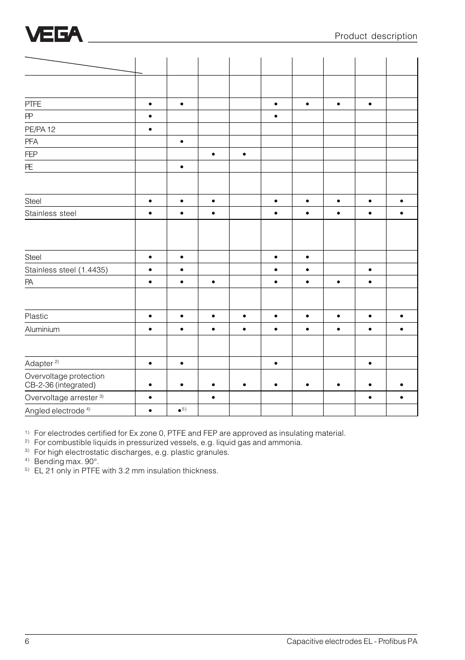 Product description | VEGA Capacitive electrodes EL Profibus PA User Manual | Page 6 / 56