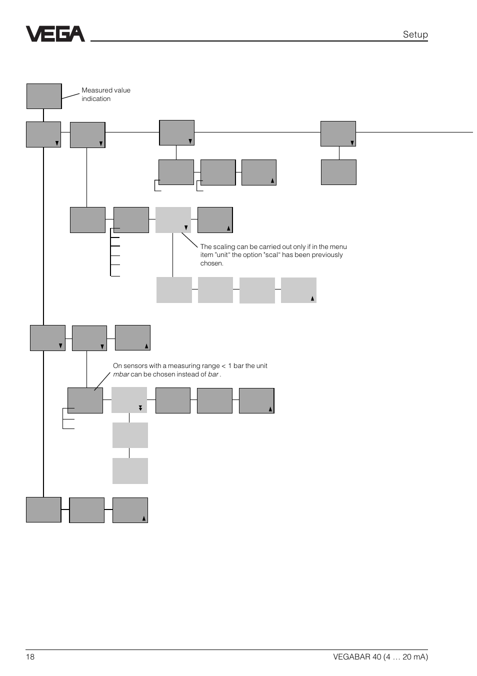 Menu schematic | VEGA VEGABAR 40 4 … 20 mA User Manual | Page 18 / 28