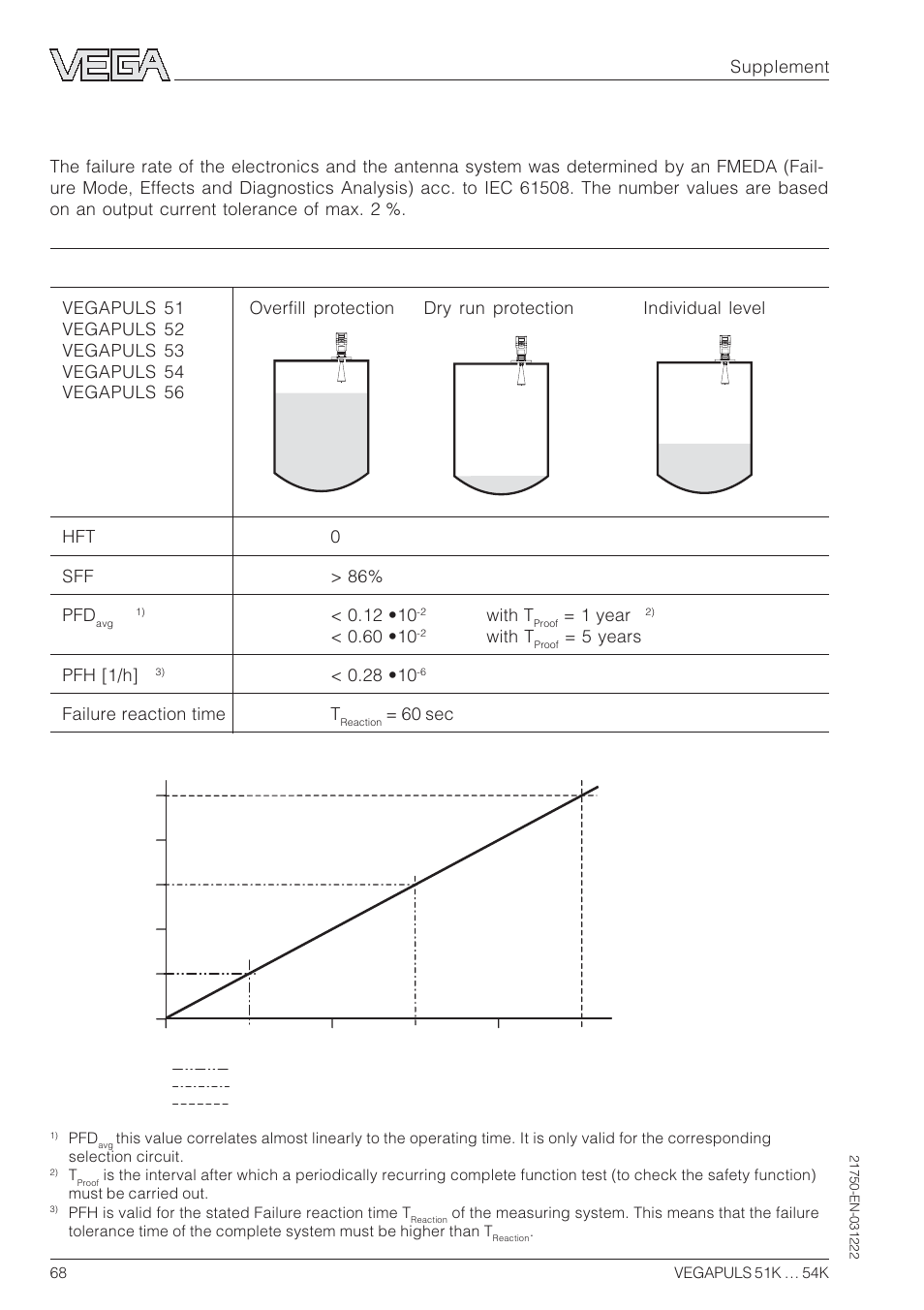 6 safety-related characteristics, 6safety-related characteristics, Supplement | With t, 1 year, 5 years pfh [1/h, Failure reaction time t, 60 sec | VEGA VEGAPULS 51K…54K 4 … 20 mA; HART compact sensor User Manual | Page 68 / 72