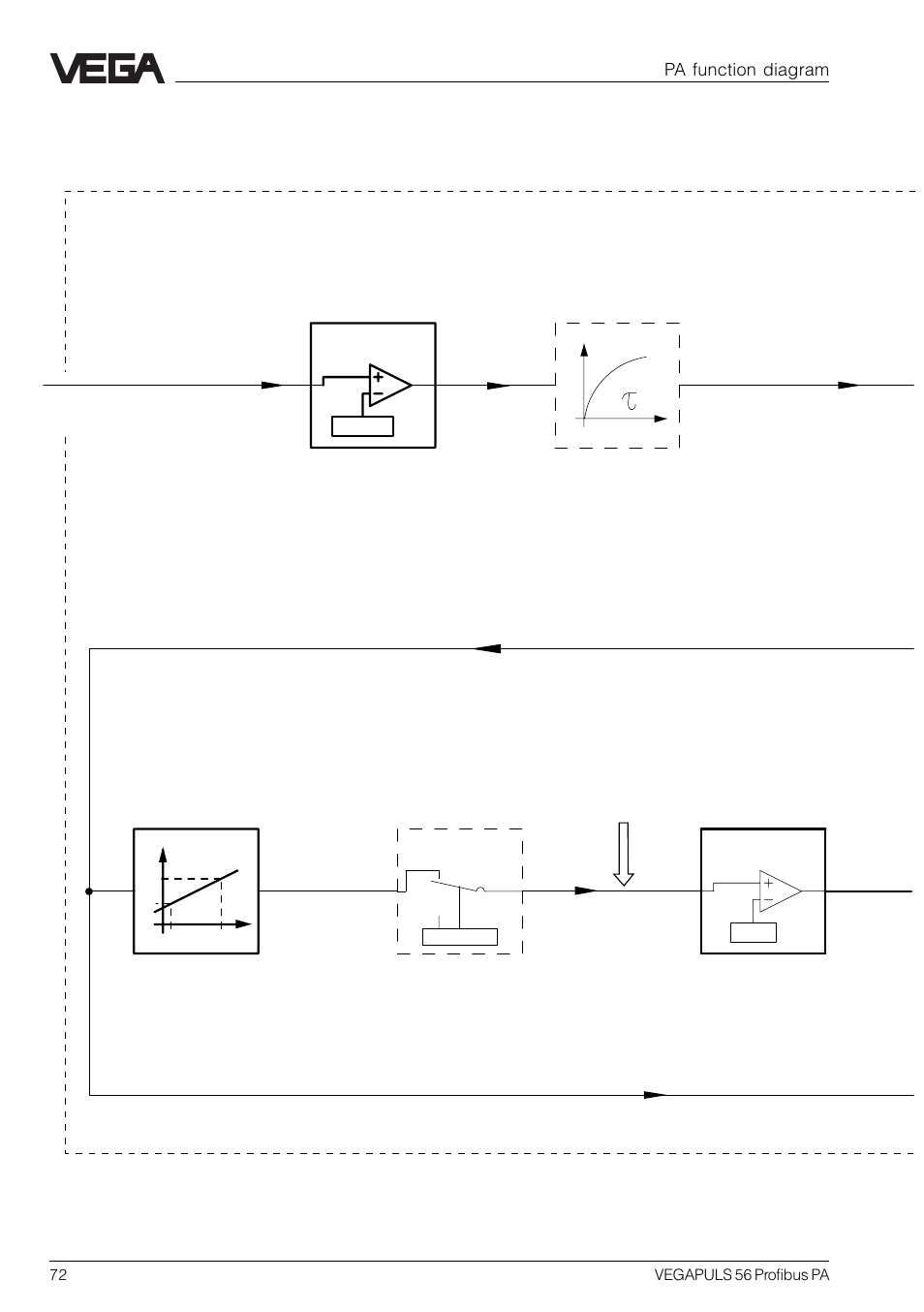 6 pa function diagram, A 3-1, Pa function diagram | Adjustment, Simulation | VEGA VEGAPULS 56 Profibus PA User Manual | Page 72 / 92