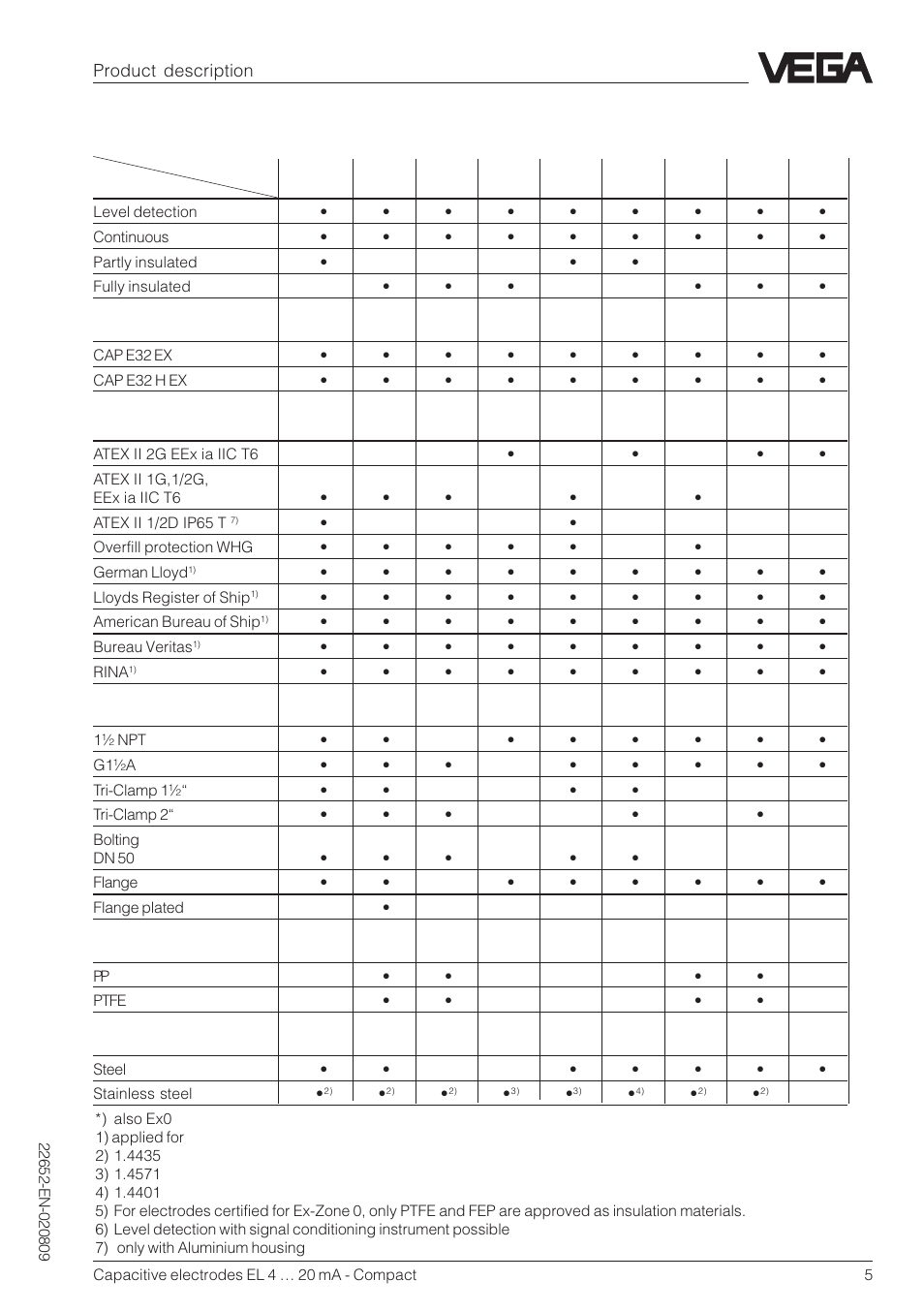 2 types and versions | VEGA Capacitive electrodes EL 4 … 20 mA - Compact User Manual | Page 5 / 44