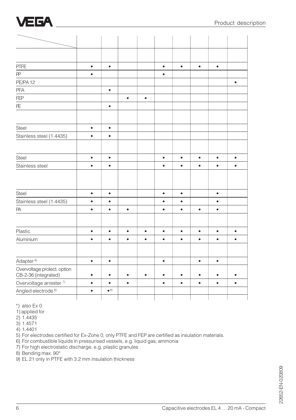 VEGA Capacitive electrodes EL 4 … 20 mA - Compact User Manual | Page 6 / 44