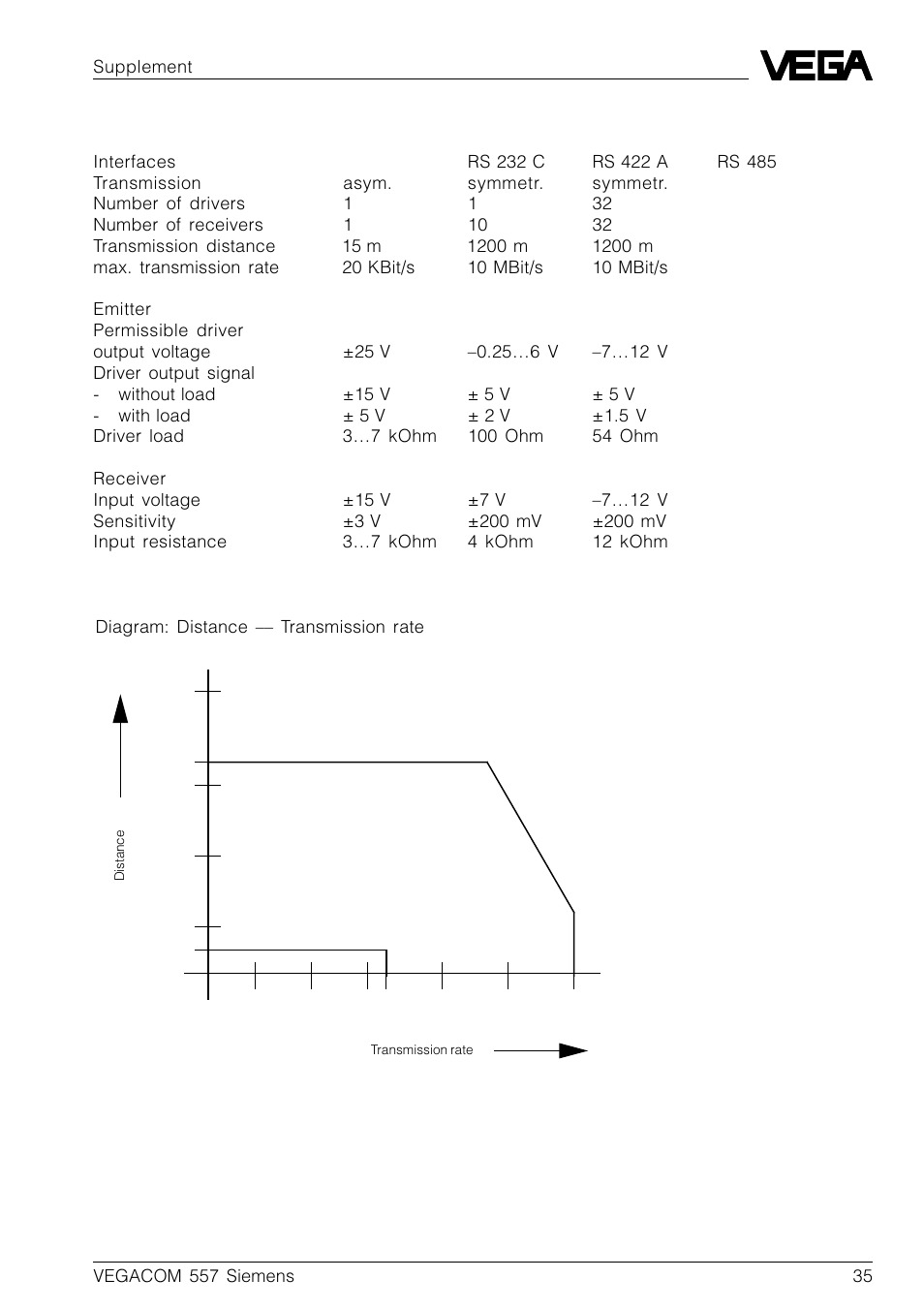 VEGA VEGACOM 557 Siemens 3964 and 3964 R procedure with RK 512 User Manual | Page 35 / 44