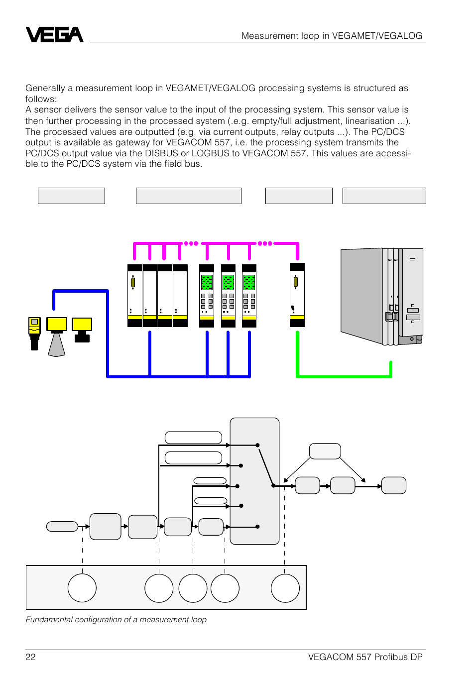 4 measurement loop in vegamet/vegalog, Measurement loop in vegamet/vegalog, Fundamental configuration of a measurement loop | VEGA VEGACOM 557 Profibus DP User Manual | Page 22 / 84