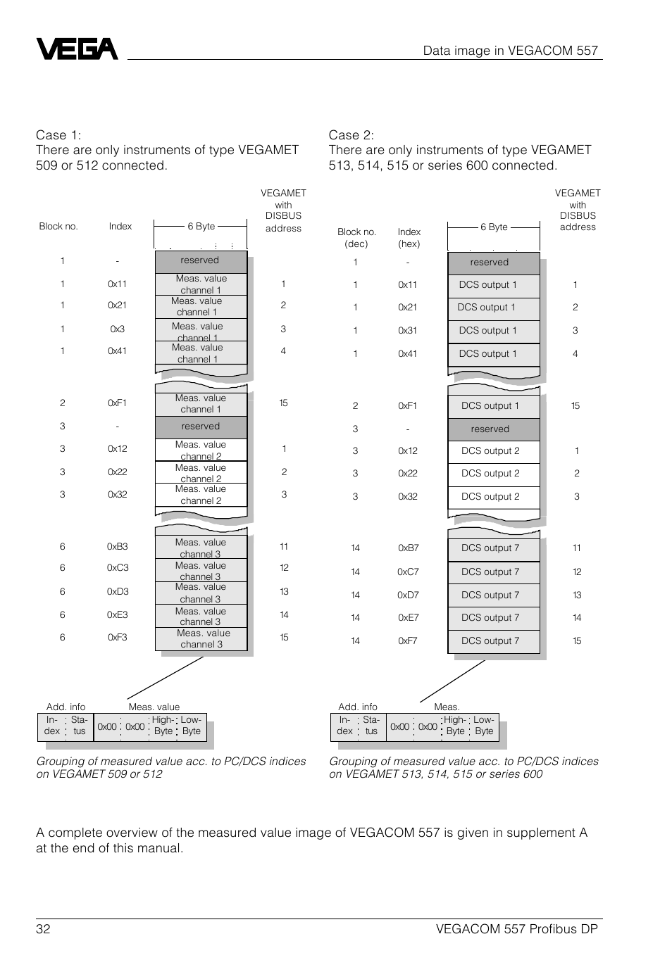 Byte 1, Data image in vegacom 557 | VEGA VEGACOM 557 Profibus DP User Manual | Page 32 / 84