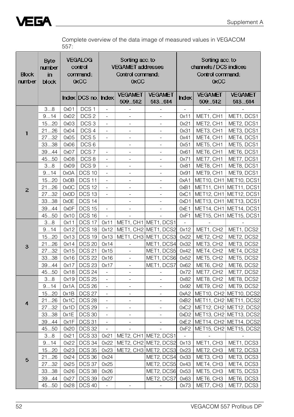 Supplem. a | VEGA VEGACOM 557 Profibus DP User Manual | Page 52 / 84
