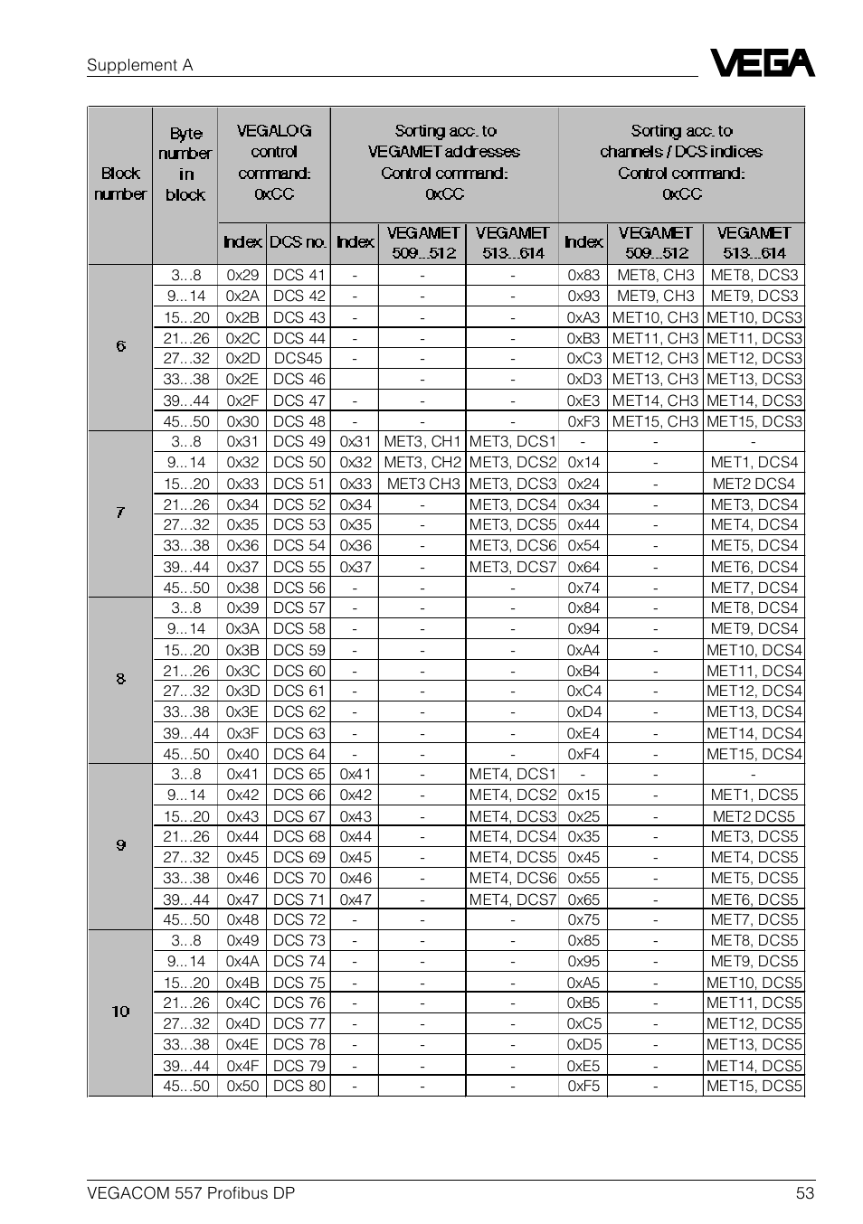 VEGA VEGACOM 557 Profibus DP User Manual | Page 53 / 84