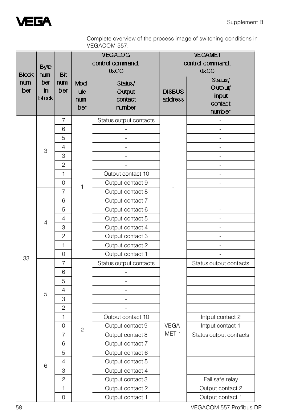 Supplement b | VEGA VEGACOM 557 Profibus DP User Manual | Page 58 / 84