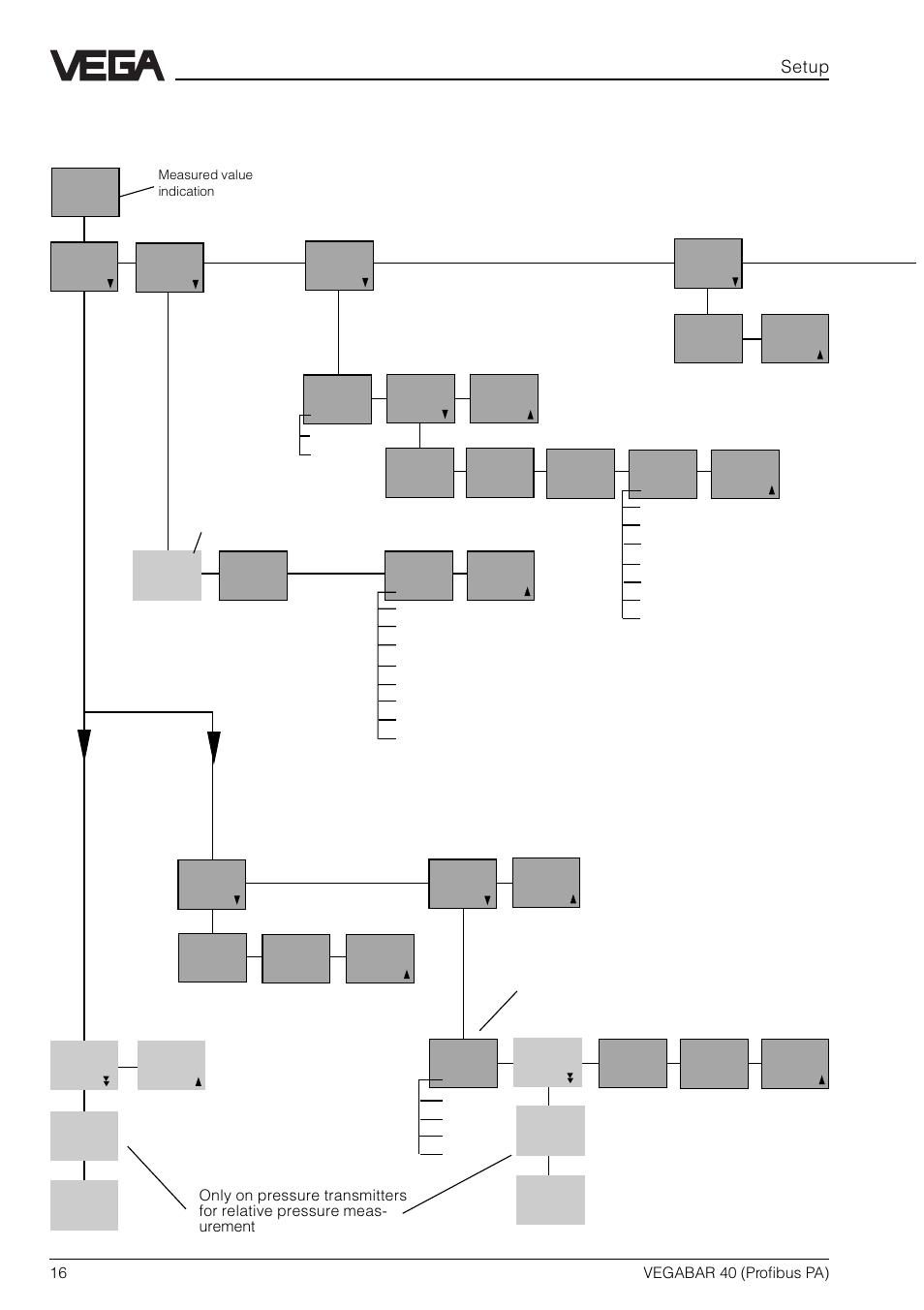 Menu schematic | VEGA VEGABAR 40 Profibus PA User Manual | Page 16 / 36