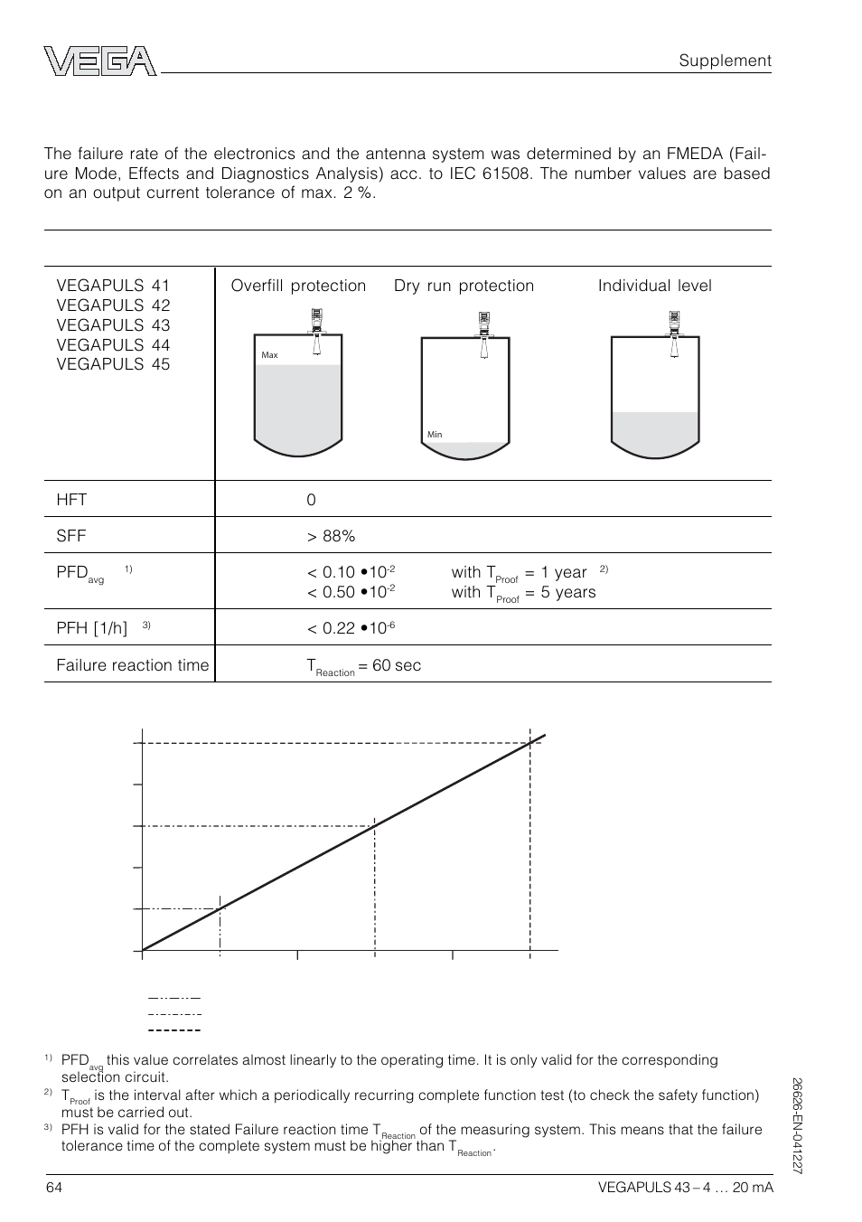 6 safety-related characteristics, 6safety-related characteristics, Supplement | With t, 1 year, 5 years pfh [1/h, Failure reaction time t, 60 sec | VEGA VEGAPULS 43 4 … 20 mA; HART compact sensor User Manual | Page 64 / 68