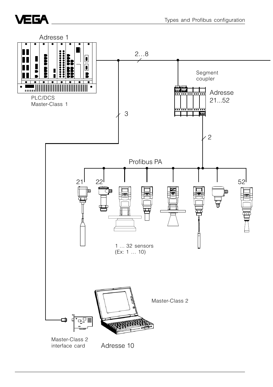 VEGA VEGASON 51P…53P Profibus PA User Manual | Page 14 / 84