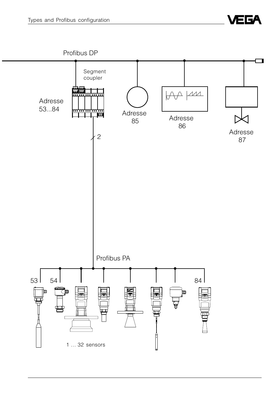 VEGA VEGASON 51P…53P Profibus PA User Manual | Page 15 / 84