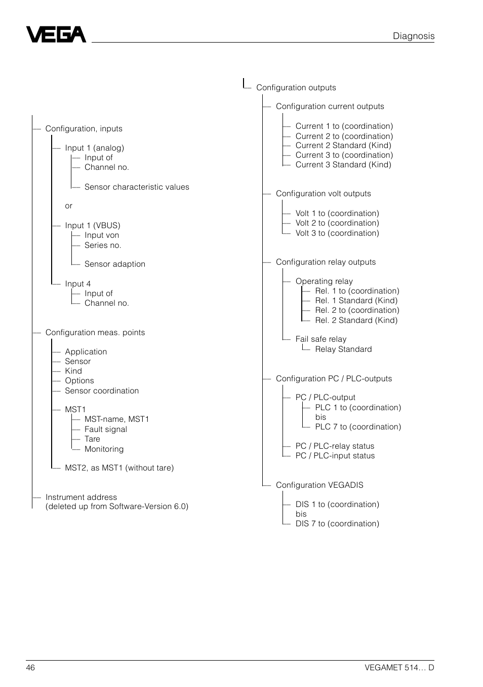 5 diagnosis, 1 detailled menu list | VEGA VEGAMET 514… D User Manual | Page 46 / 52