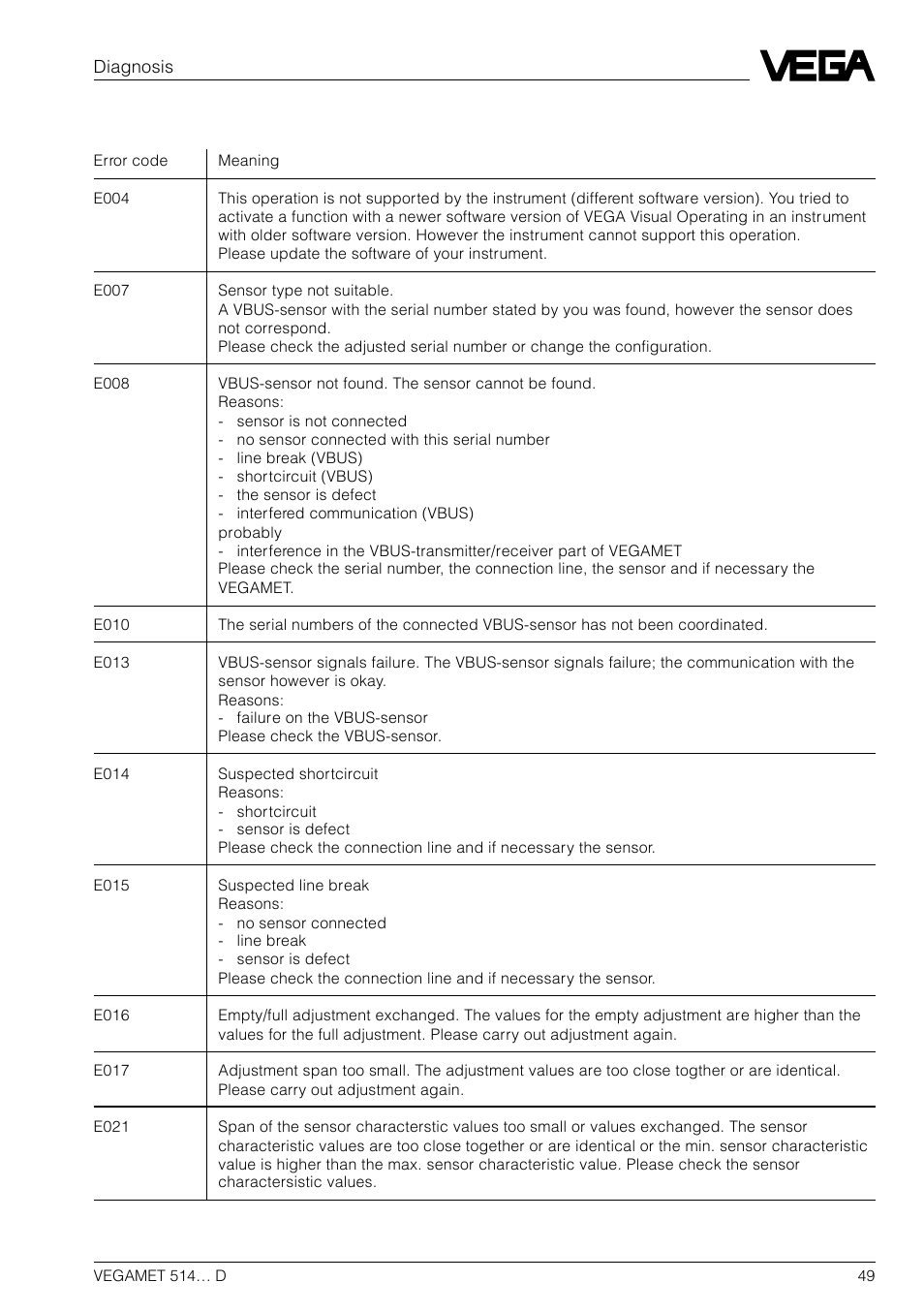 5 error codes | VEGA VEGAMET 514… D User Manual | Page 49 / 52