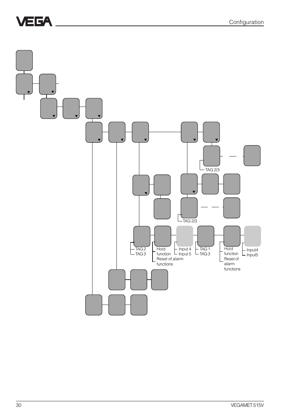 8 configuration of outputs, Configuration | VEGA VEGAMET 515V User Manual | Page 30 / 64