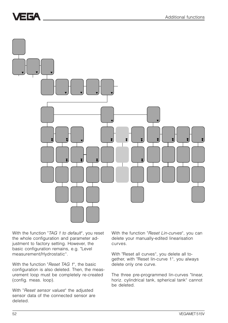 5 reset vegamet, Additional functions | VEGA VEGAMET 515V User Manual | Page 52 / 64