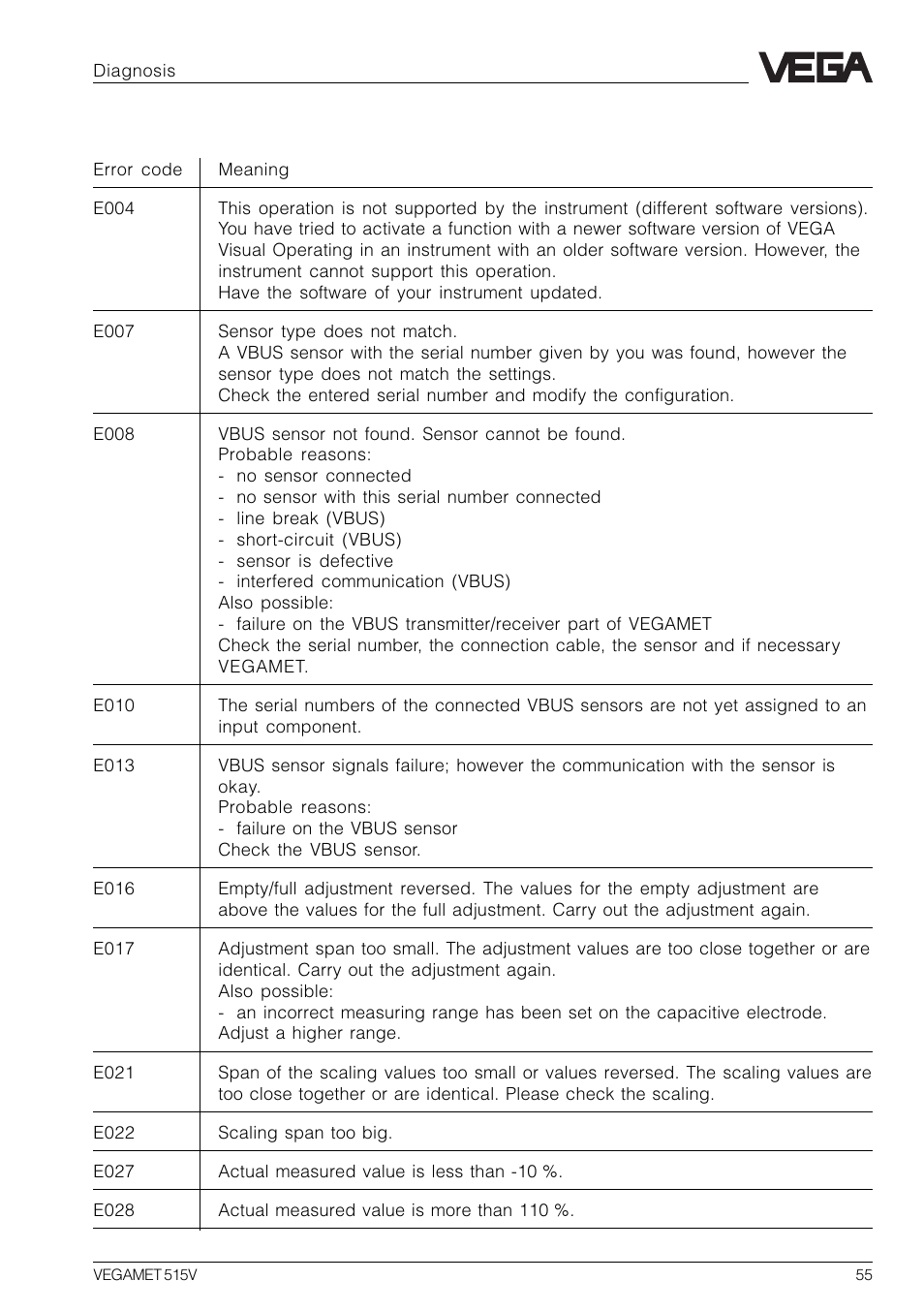 5 error codes | VEGA VEGAMET 515V User Manual | Page 55 / 64