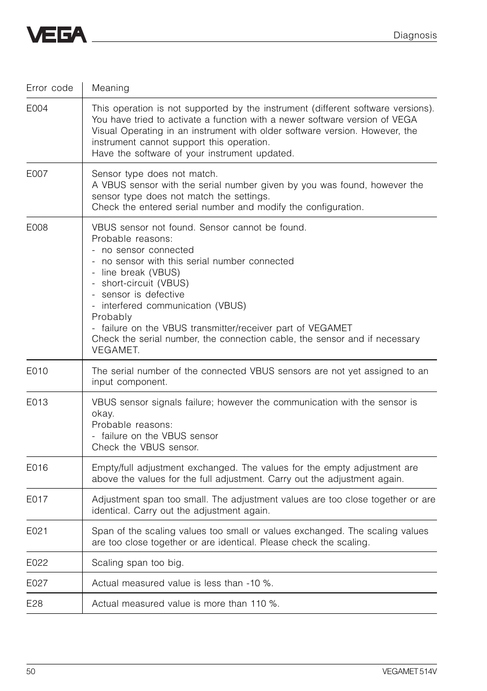 5 error codes | VEGA VEGAMET 514V User Manual | Page 50 / 60