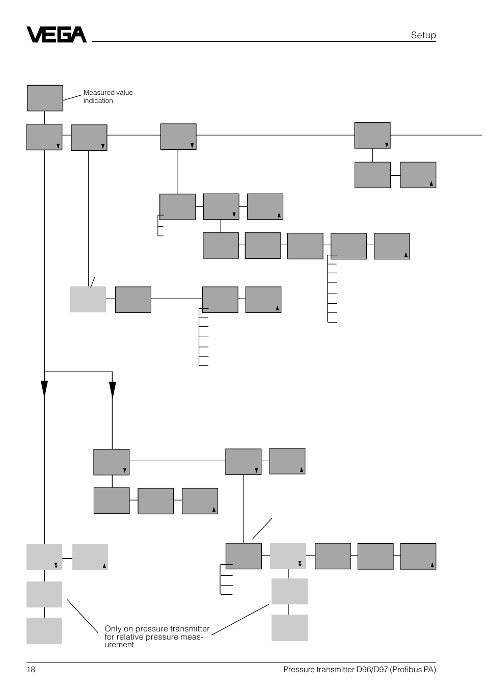 Menu schematic | VEGA D96_D97 Profibus PA User Manual | Page 18 / 36