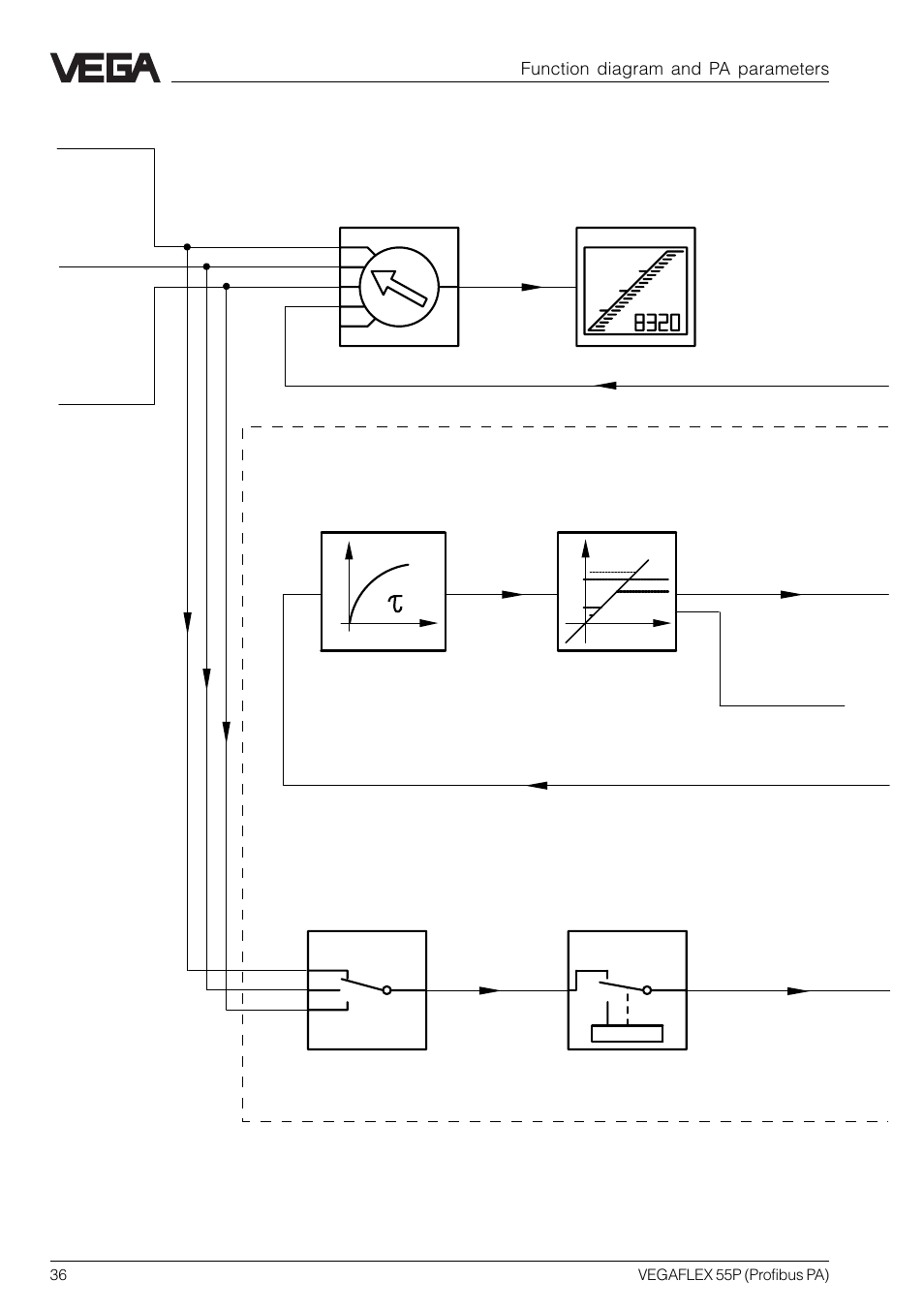 A 1… a 3 c, A 1 a 2 a 3, Out (vvo…) | Function diagram and pa parameters, Simulation, Limiting values (alarms), Integration time, Source for scaling | VEGA VEGAFLEX 55P (Profibus PA) User Manual | Page 36 / 48