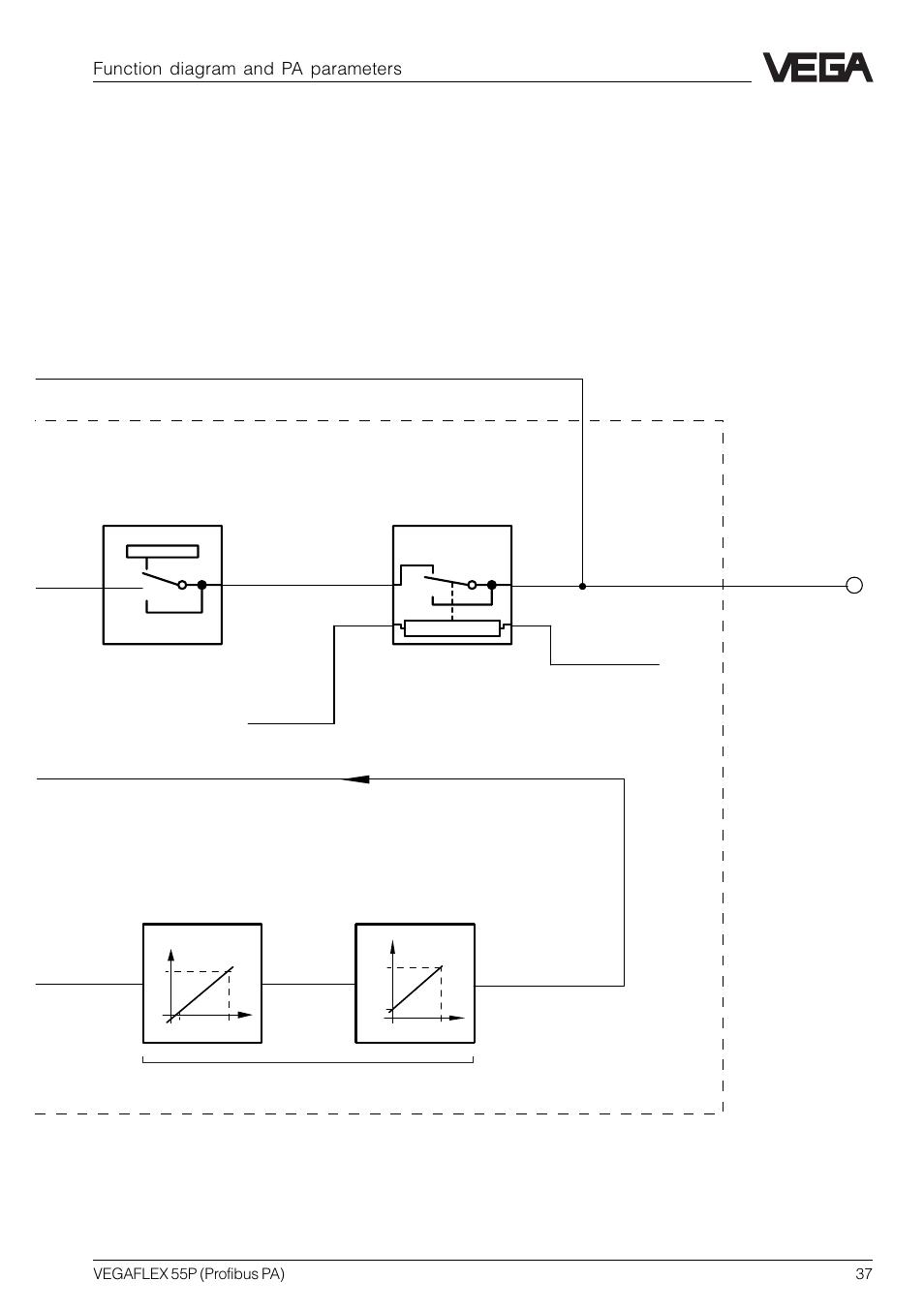 Eb d, Function-block, Function diagram and pa parameters | VEGA VEGAFLEX 55P (Profibus PA) User Manual | Page 37 / 48