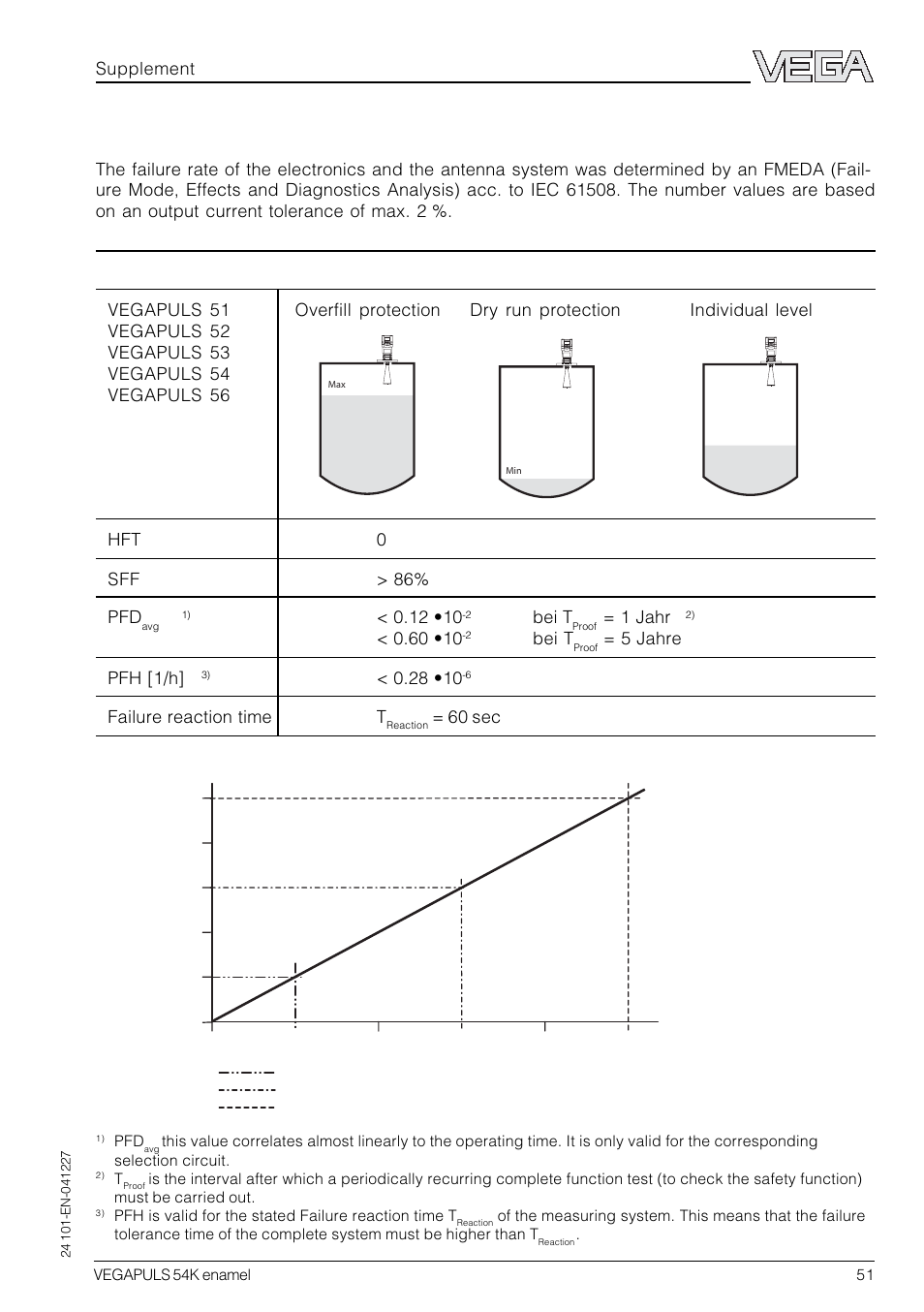 6safety-related characteristics, Supplement, Bei t | 1 jahr, 5 jahre pfh [1/h, Failure reaction time t, 60 sec | VEGA VEGAPULS 54K enamel User Manual | Page 51 / 56
